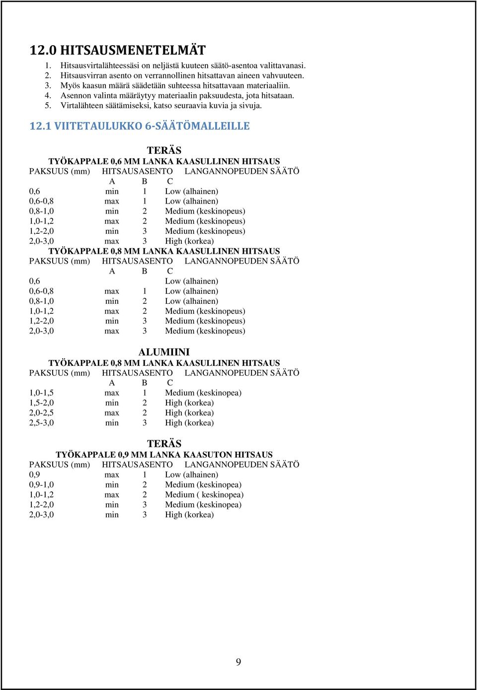 12.1 VIITETAULUKKO 6-SÄÄTÖMALLEILLE TERÄS TYÖKAPPALE 0,6 MM LANKA KAASULLINEN HITSAUS PAKSUUS (mm) HITSAUSASENTO LANGANNOPEUDEN SÄÄTÖ A B C 0,6 min 1 Low (alhainen) 0,6-0,8 max 1 Low (alhainen)