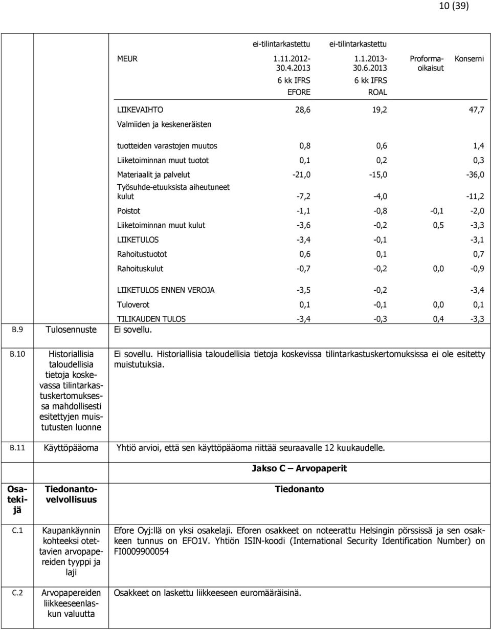 Materiaalit ja palvelut -21,0-15,0-36,0 Työsuhde-etuuksista aiheutuneet kulut -7,2-4,0-11,2 Poistot -1,1-0,8-0,1-2,0 Liiketoiminnan muut kulut -3,6-0,2 0,5-3,3 LIIKETULOS -3,4-0,1-3,1 Rahoitustuotot