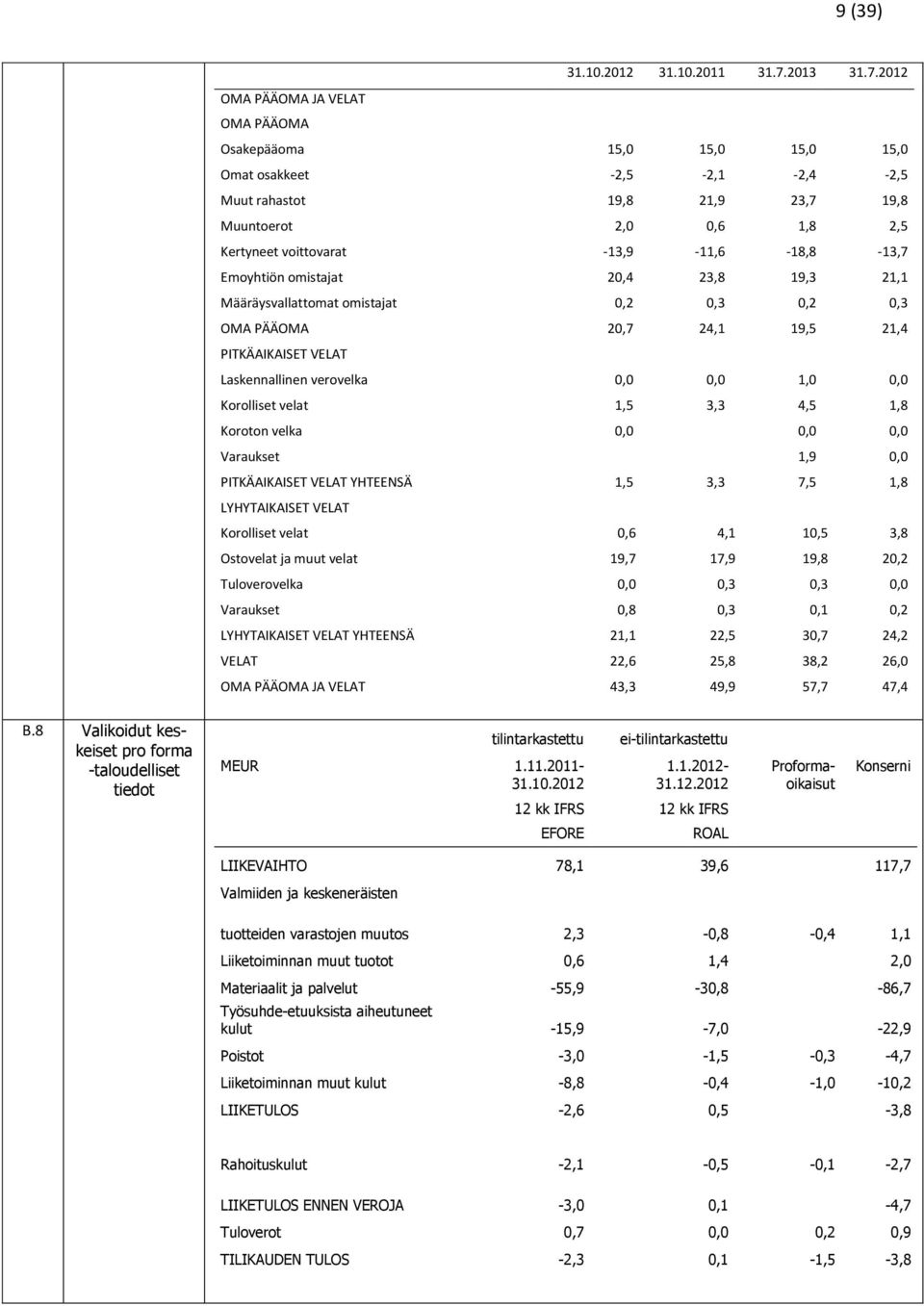 2012 OMA PÄÄOMA JA VELAT OMA PÄÄOMA Osakepääoma 15,0 15,0 15,0 15,0 Omat osakkeet -2,5-2,1-2,4-2,5 Muut rahastot 19,8 21,9 23,7 19,8 Muuntoerot 2,0 0,6 1,8 2,5 Kertyneet voittovarat