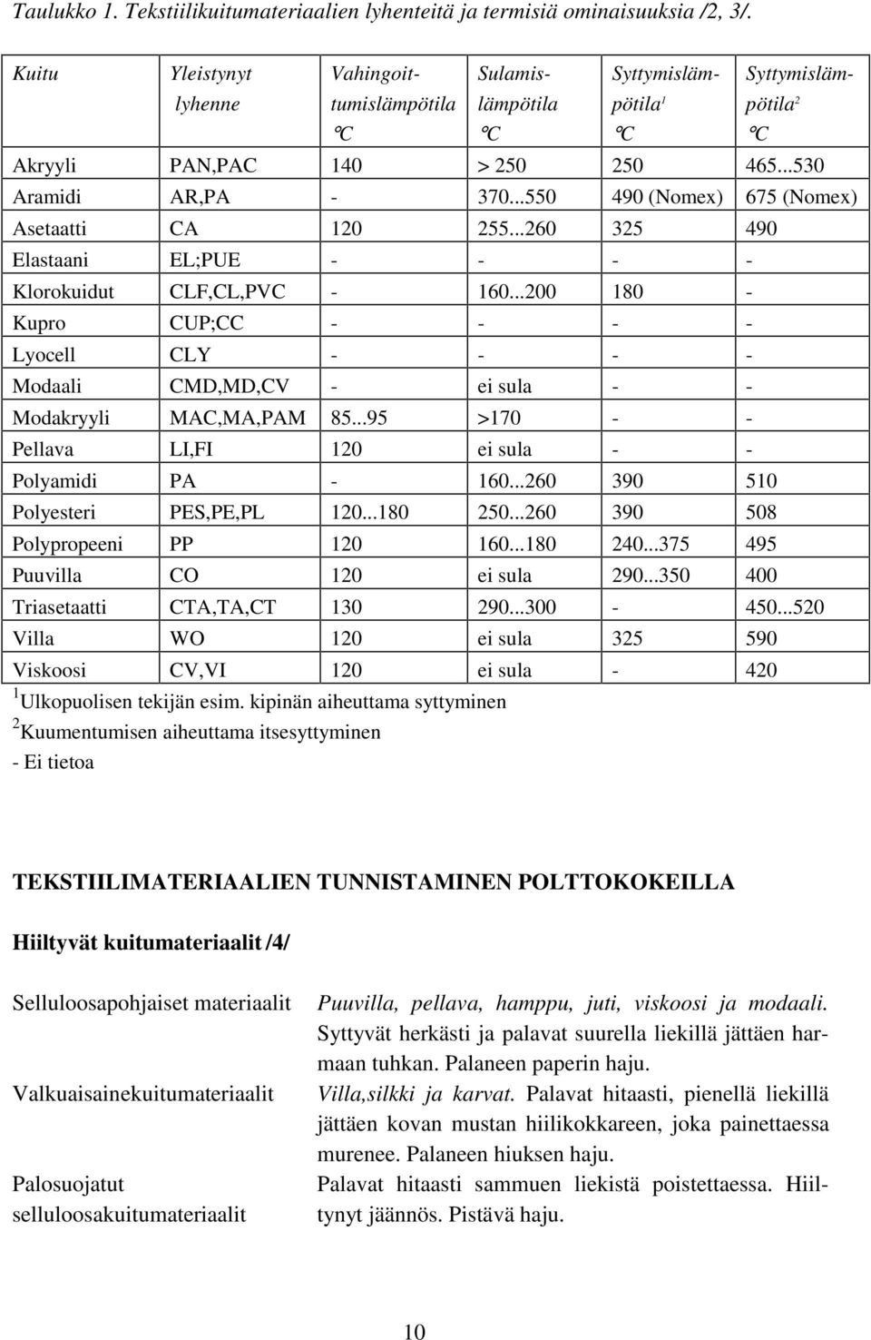 ..550 490 (Nomex) 675 (Nomex) Asetaatti CA 120 255...260 325 490 Elastaani EL;PUE - - - - Klorokuidut CLF,CL,PVC - 160.