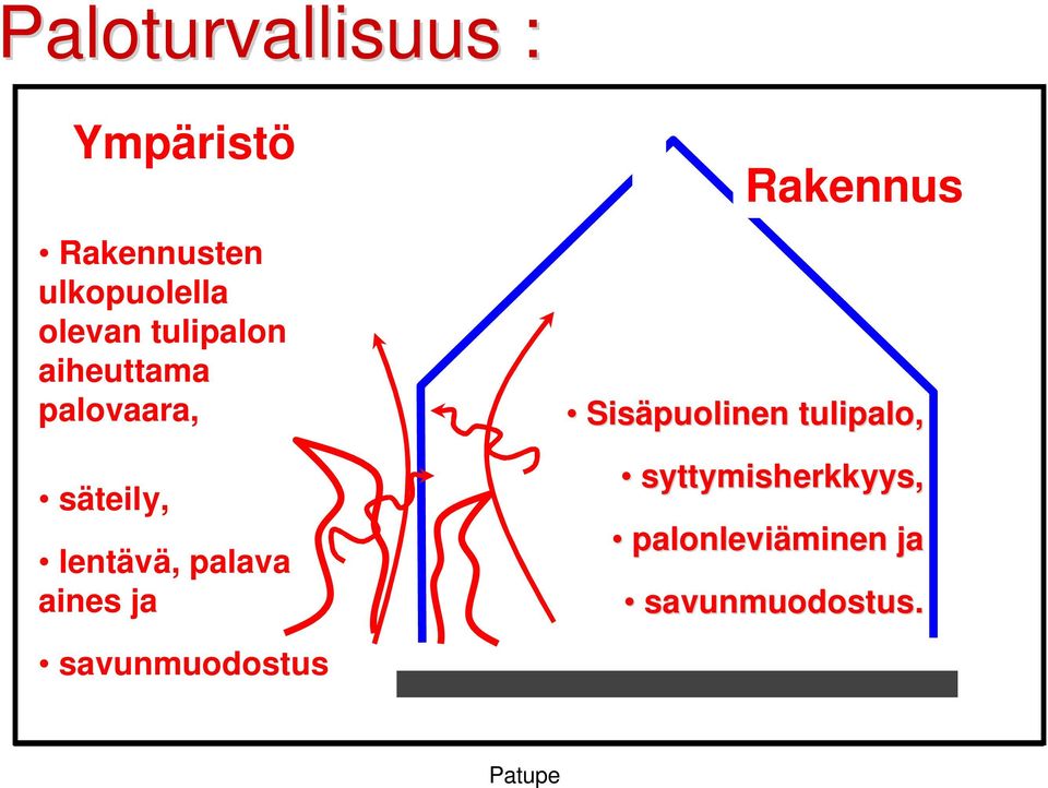 palava aines ja Rakennus Sisäpuolinen tulipalo,