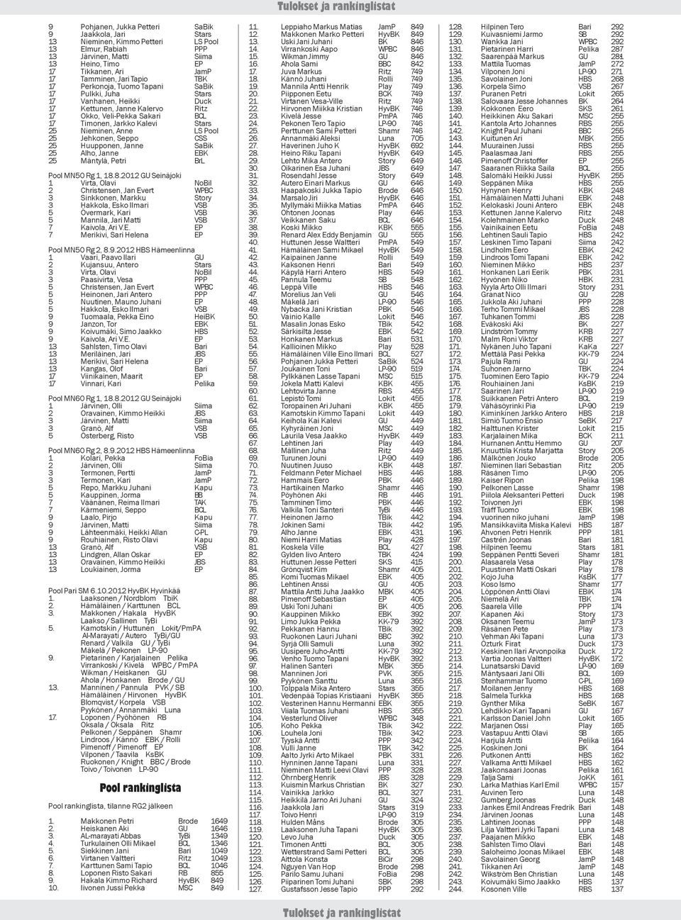 Pool 25 Jehkonen, Seppo CSS 25 Huupponen, Janne SaBik 25 Alho, Janne EBK 25 Mäntylä, Petri BrL Pool MN50 Rg 1, 18.