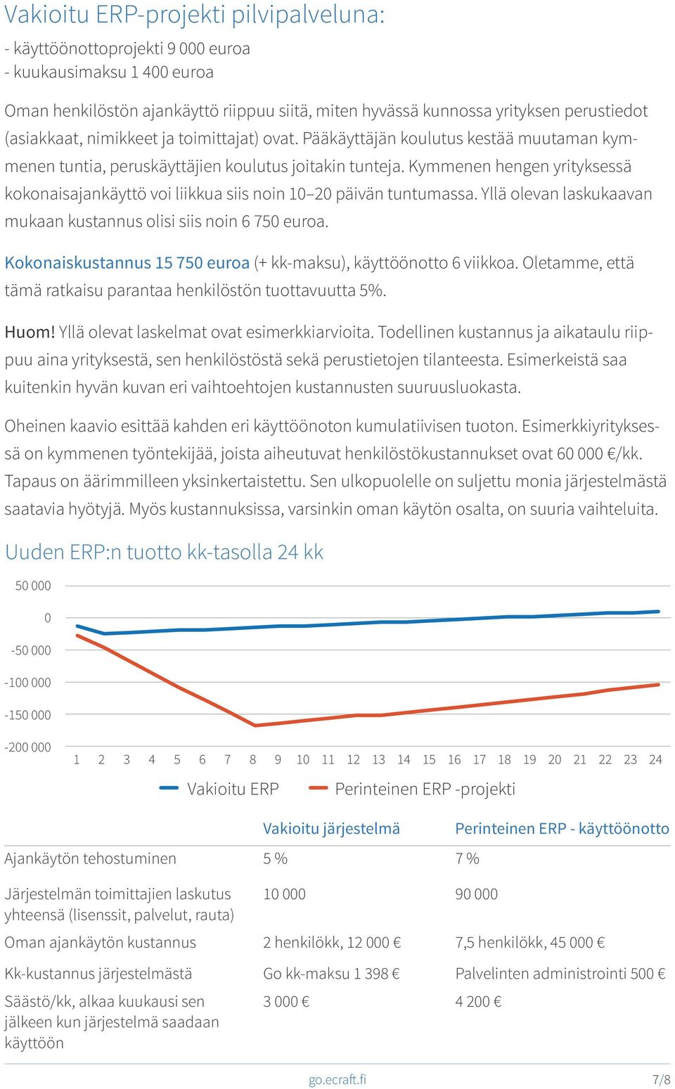 Kymmenen hengen yrityksessä kokonaisajankäyttö voi liikkua siis noin 10 20 päivän tuntumassa. Yllä olevan laskukaavan mukaan kustannus olisi siis noin 6 750 euroa.