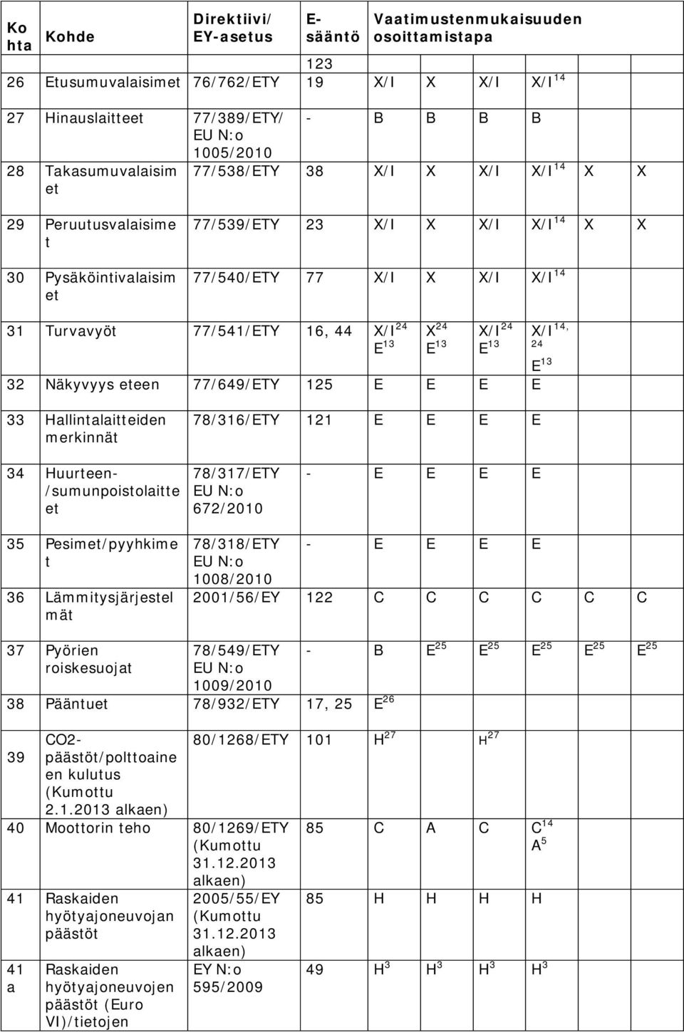 Turvavyöt 77/541/ETY 16, 44 X/I 24 E 13 E 13 E 13 24 E 13 32 Näkyvyys eteen 77/649/ETY 125 E E E E 33 Hallintalaitteiden merkinnät 78/316/ETY 121 E E E E 34 Huurteen- /sumunpoistolaitte et 78/317/ETY