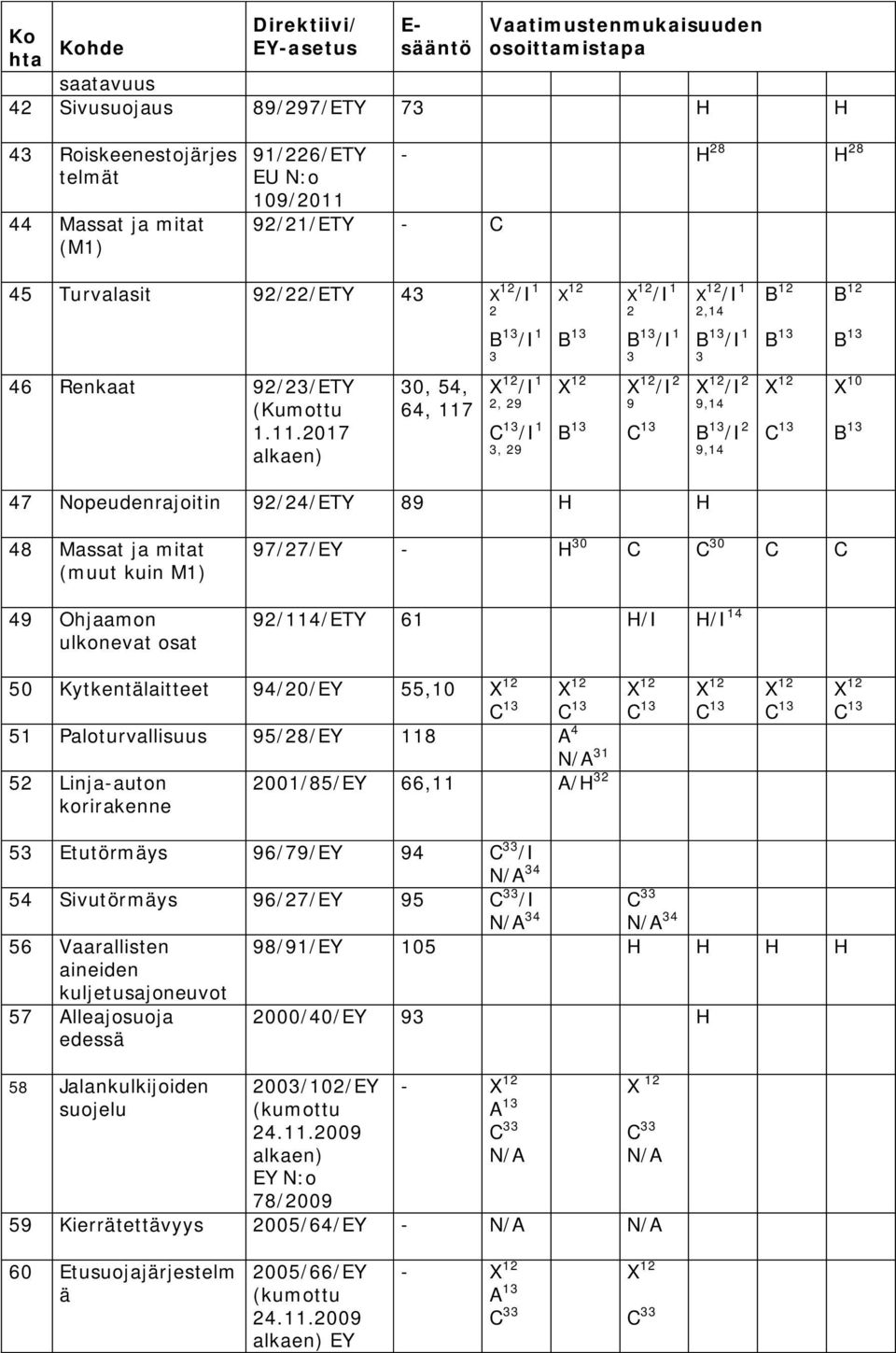 11.2017 alkaen) 30, 54, 64, 117 X 12 /I 1 2, 29 C 13 /I 1 3, 29 X 12 B 13 X 12 /I 2 9 C 13 X 12 /I 2 9,14 B 13 /I 2 9,14 X 12 C 13 X 10 B 13 47 Nopeudenrajoitin 92/24/ETY 89 H H 48 Massat ja mitat