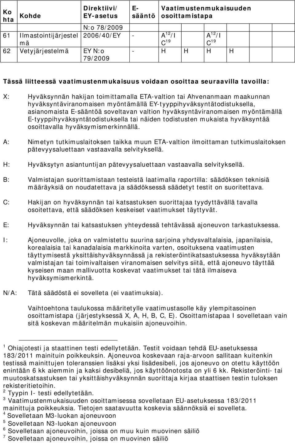 EY-tyyppihyväksyntätodistuksella, asianomaista E-sääntöä soveltavan valtion hyväksyntäviranomaisen myöntämällä E-tyyppihyväksyntätodistuksella tai näiden todistusten mukaista hyväksyntää osoittavalla