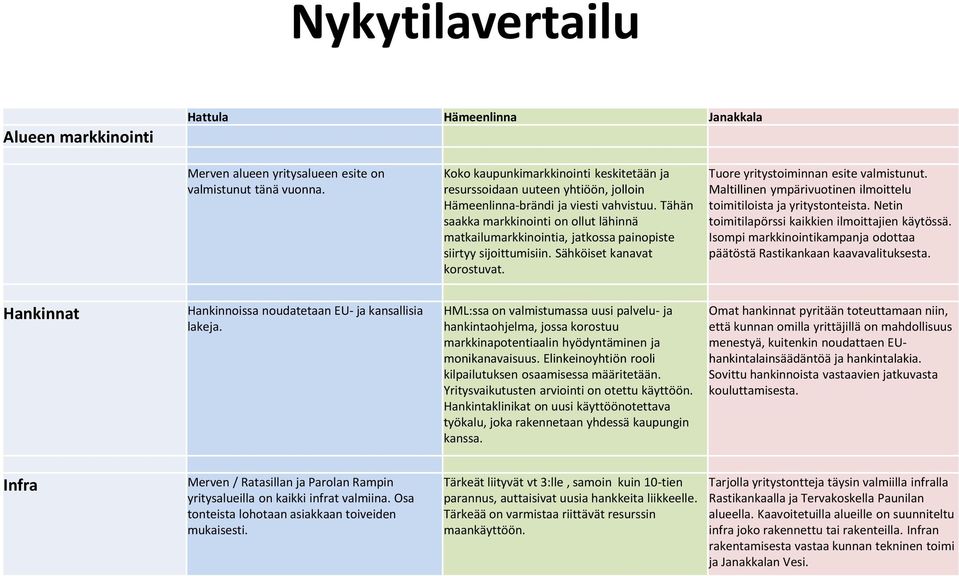 Tähän saakka markkinointi on ollut lähinnä matkailumarkkinointia, jatkossa painopiste siirtyy sijoittumisiin. Sähköiset kanavat korostuvat. Tuore yritystoiminnan esite valmistunut.