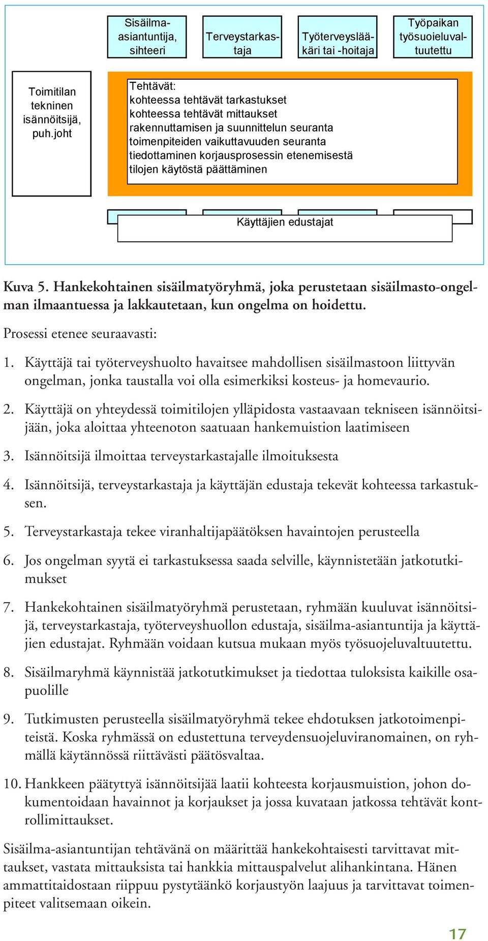 etenemisestä tilojen käytöstä päättäminen Käyttäjien edustajat Kuva 5. Hankekohtainen sisäilmatyöryhmä, joka perustetaan sisäilmasto-ongelman ilmaantuessa ja lakkautetaan, kun ongelma on hoidettu.