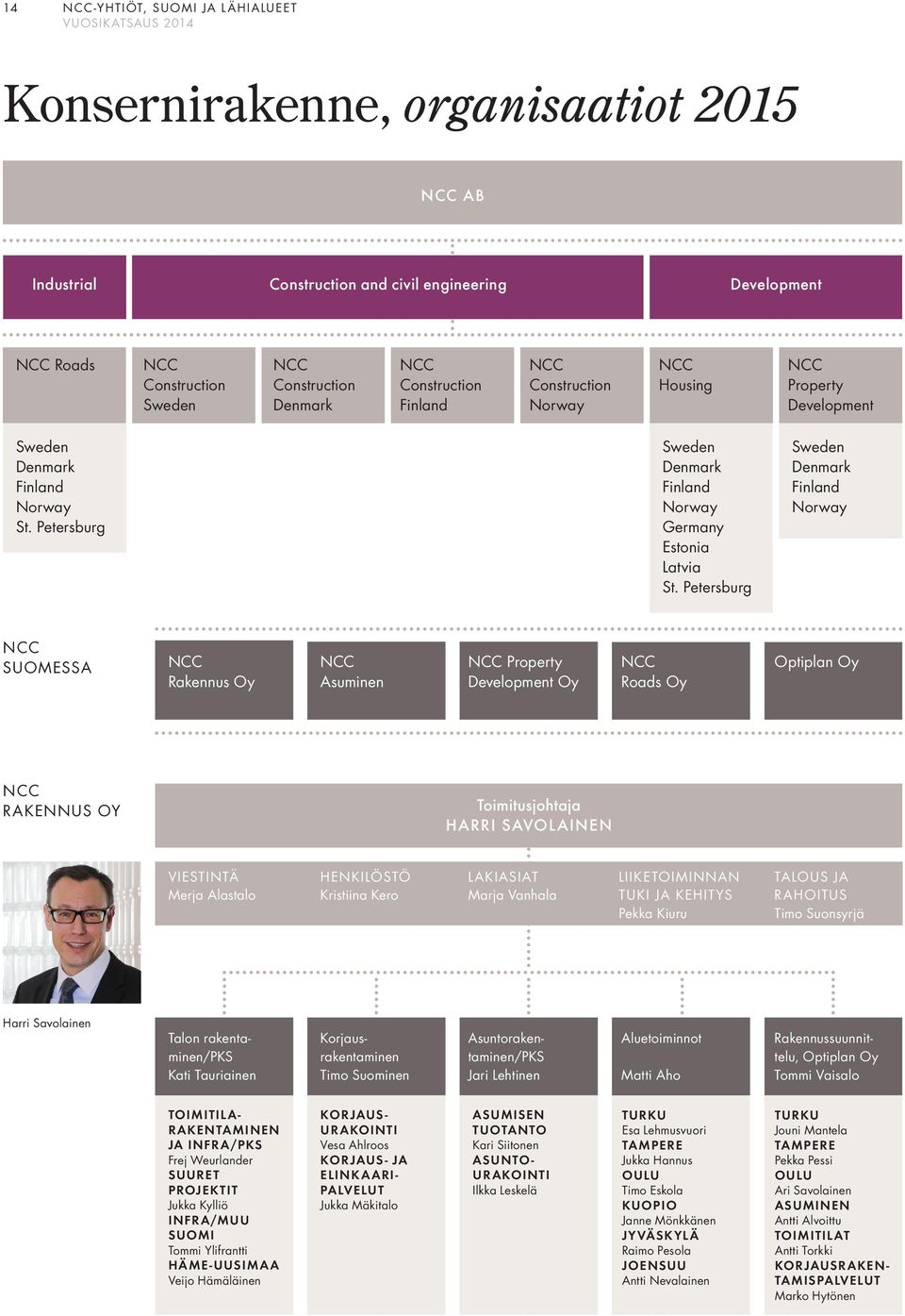 Petersburg Sweden Denmark Finland Norway SUOMESSA Rakennus Oy Asuminen Property Development Oy Roads Oy Optiplan Oy RAKENNUS OY Toimitusjohtaja HARRI SAVOLAINEN VIESTINTÄ Merja Alastalo HENKILÖSTÖ