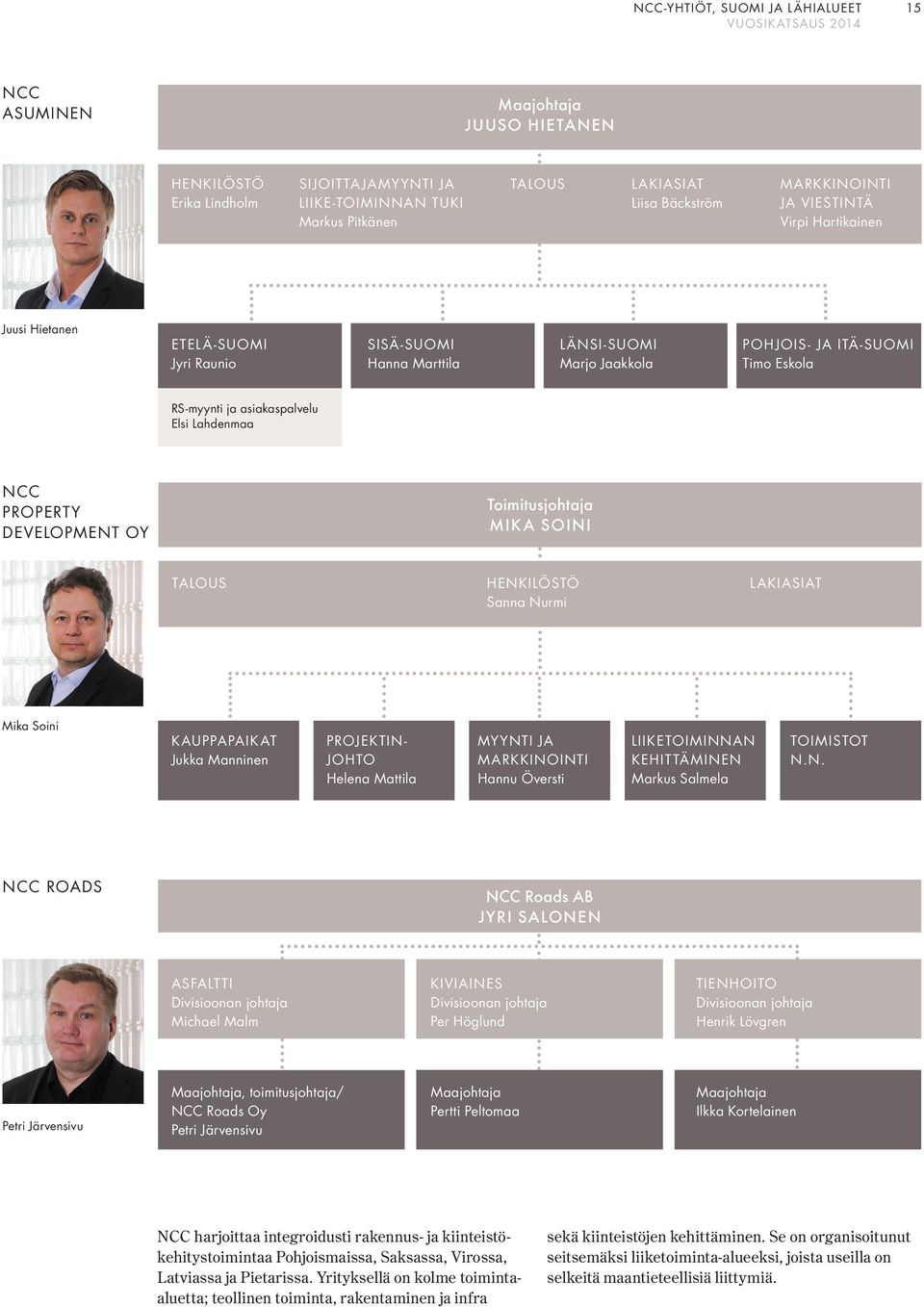 PROPERTY DEVELOPMENT OY Toimitusjohtaja MIKA SOINI TALOUS HENKILÖSTÖ Sanna Nurmi LAKIASIAT Mika Soini KAUPPAPAIKAT Jukka Manninen PROJEKTIN- JOHTO Helena Mattila MYYNTI JA MARKKINOINTI Hannu Översti