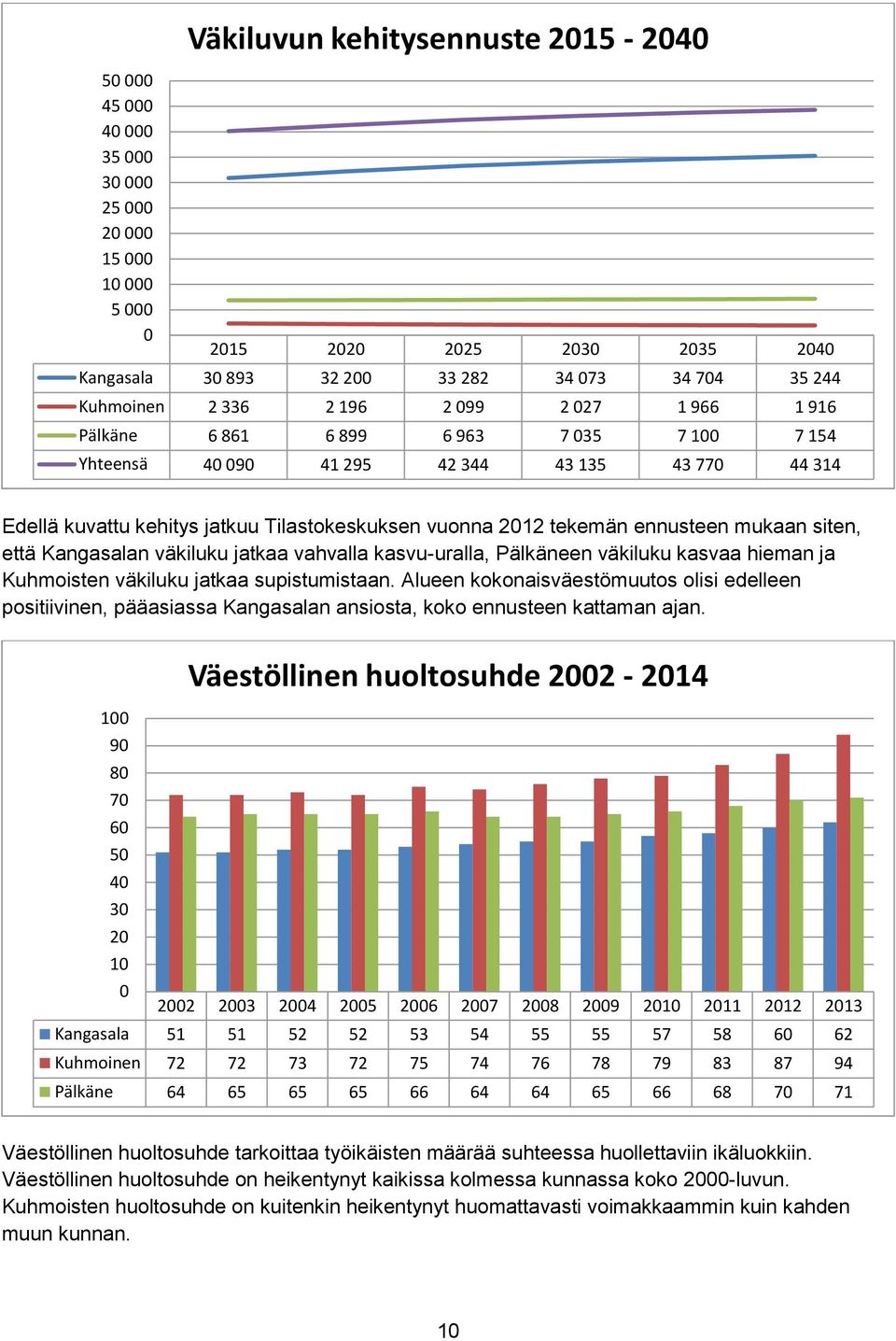 ennusteen mukaan siten, että Kangasalan väkiluku jatkaa vahvalla kasvu-uralla, Pälkäneen väkiluku kasvaa hieman ja Kuhmoisten väkiluku jatkaa supistumistaan.