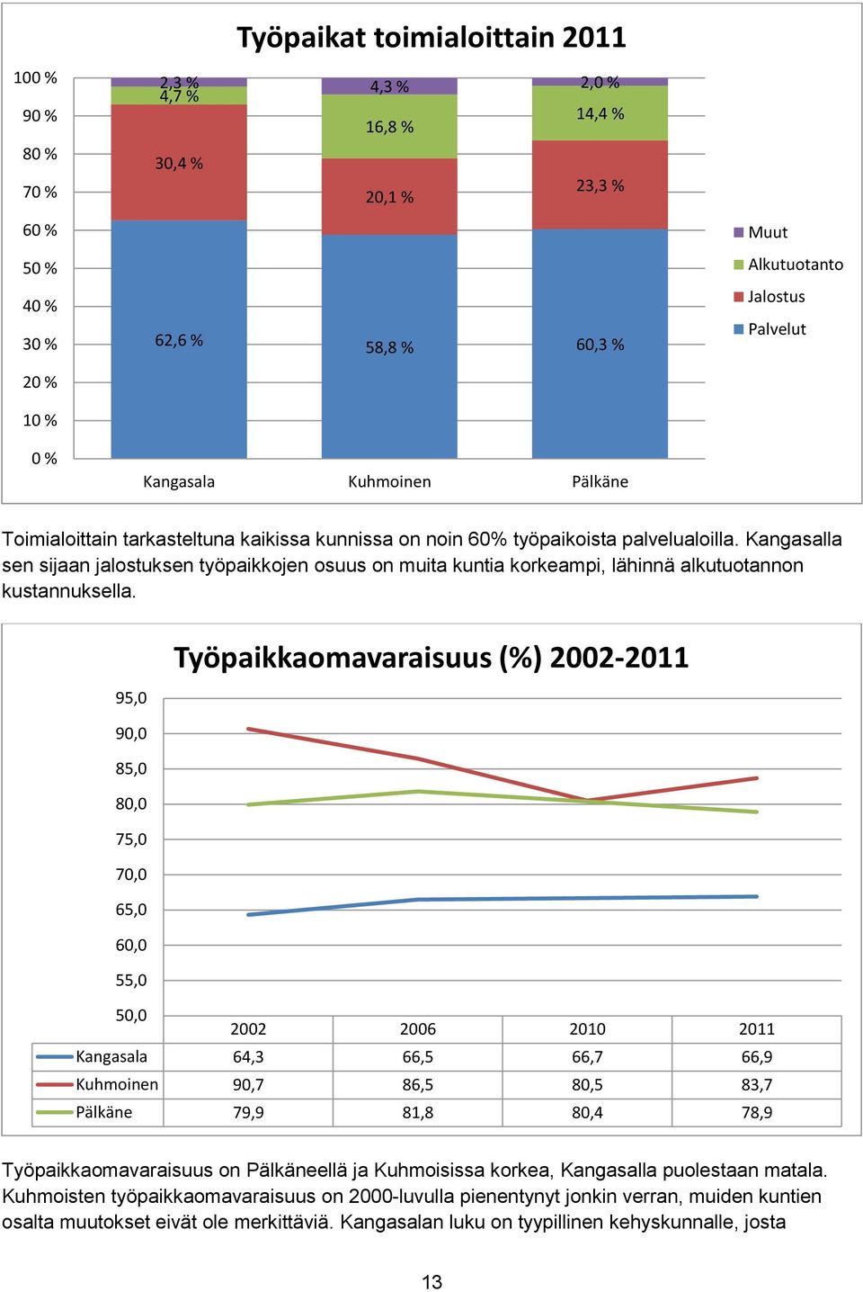 Kangasalla sen sijaan jalostuksen työpaikkojen osuus on muita kuntia korkeampi, lähinnä alkutuotannon kustannuksella.