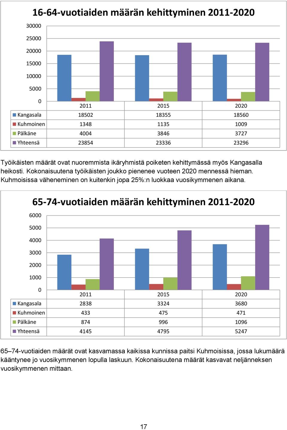 Kuhmoisissa väheneminen on kuitenkin jopa 25%:n luokkaa vuosikymmenen aikana.