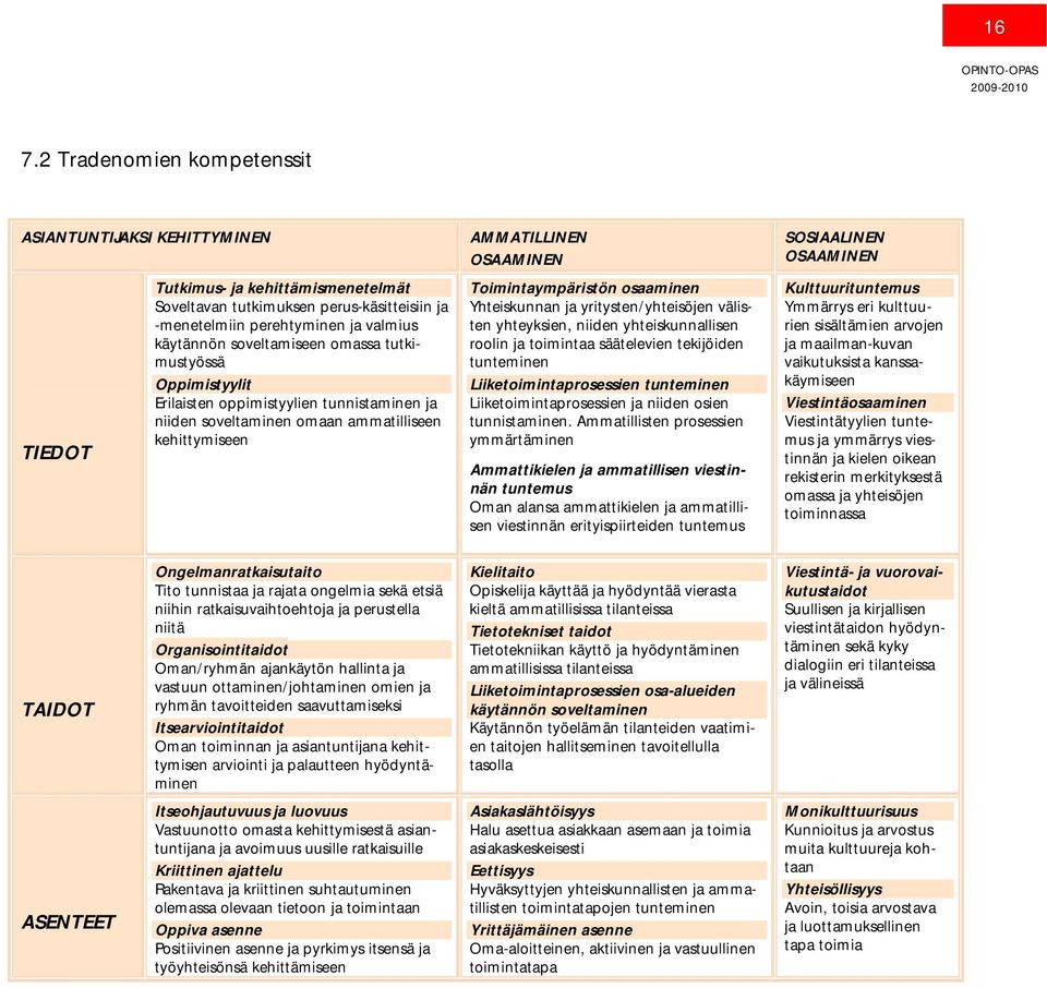 Toimintaympäristön osaaminen Yhteiskunnan ja yritysten/yhteisöjen välisten yhteyksien, niiden yhteiskunnallisen roolin ja toimintaa säätelevien tekijöiden tunteminen Liiketoimintaprosessien