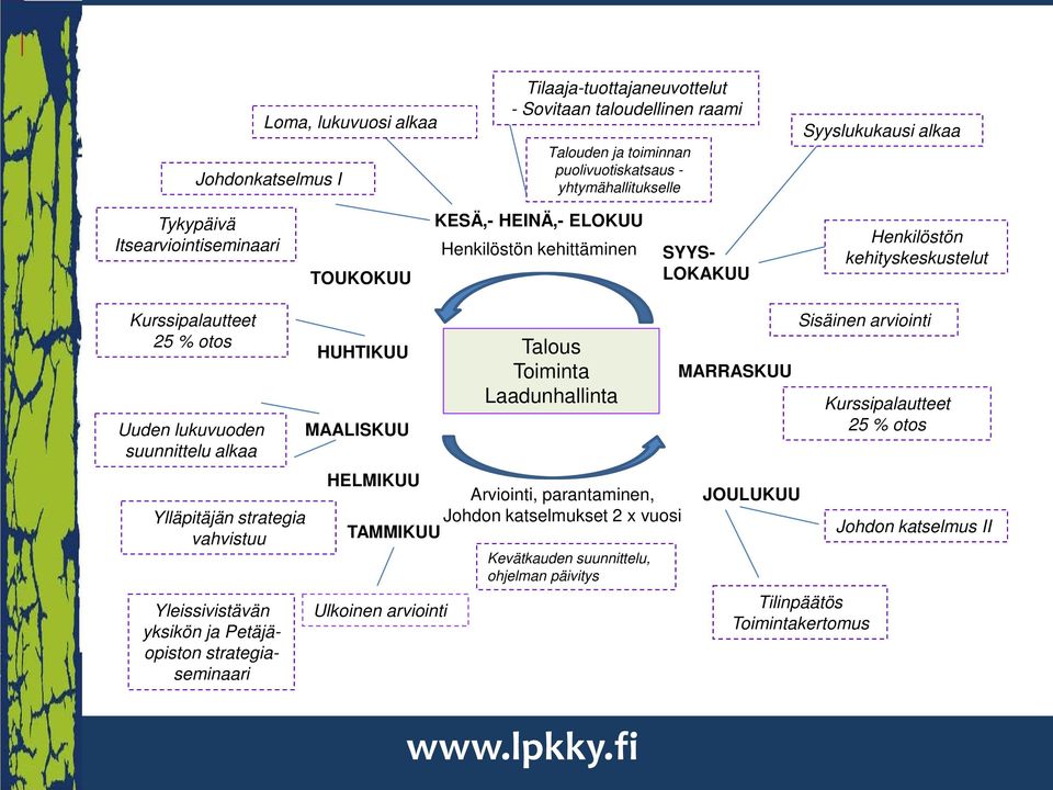 Ylläpitäjän strategia vahvistuu Yleissivistävän yksikön ja Petäjäopiston strategiaseminaari HUHTIKUU MAALISKUU Talous Toiminta Laadunhallinta HELMIKUU Arviointi, parantaminen, Johdon