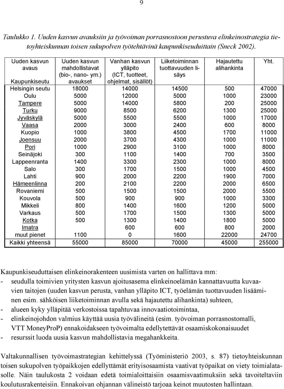 ) avaukset Vanhan kasvun ylläpito (ICT, tuotteet, ohjelmat, sisällöt) Liiketoiminnan tuottavuuden lisäys Hajautettu alihankinta Kaupunkiseutu Helsingin seutu 18000 14000 14500 500 47000 Oulu 5000