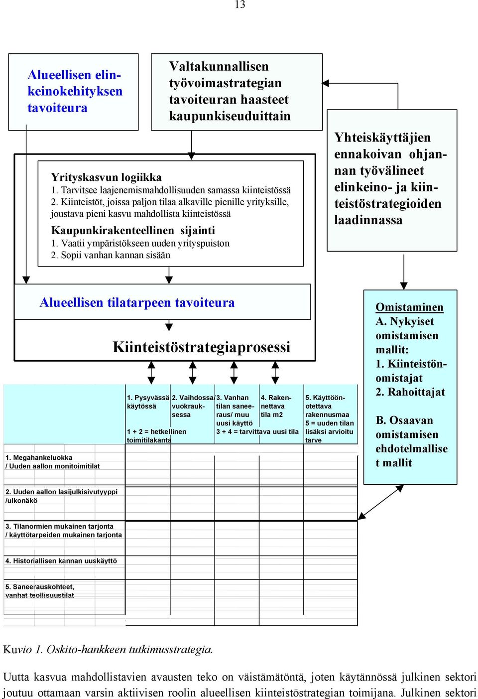 Kiinteistöt, joissa paljon tilaa alkaville pienille yrityksille, joustava pieni kasvu mahdollista kiinteistössä Kaupunkirakenteellinen sijainti 1. Vaatii ympäristökseen uuden yrityspuiston 2.