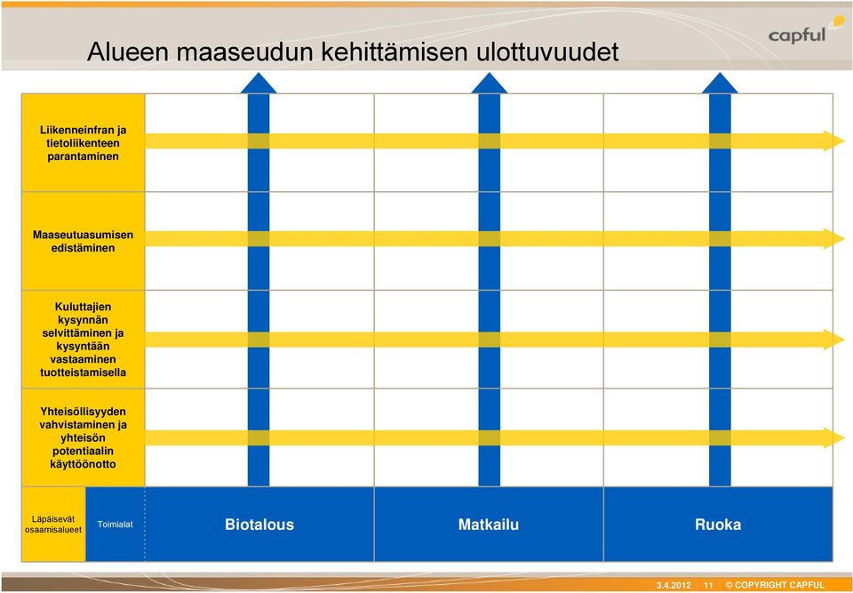 kysyntään vastaaminen tuotteistamisella Yhteisöllisyyden vahvistaminen ja