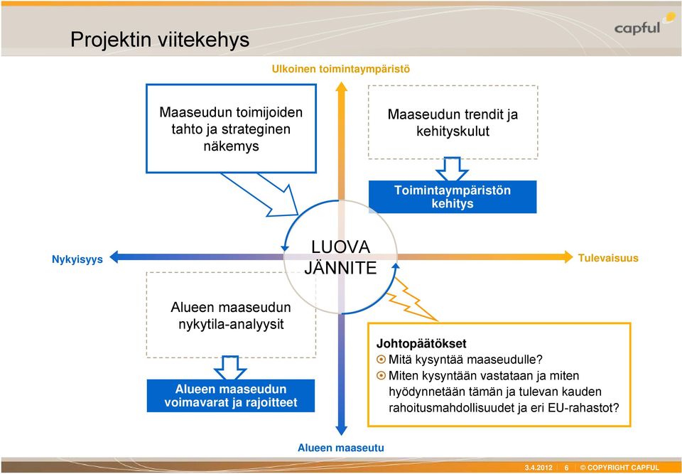 nykytila-analyysit Alueen maaseudun voimavarat ja rajoitteet Johtopäätökset Mitä kysyntää maaseudulle?