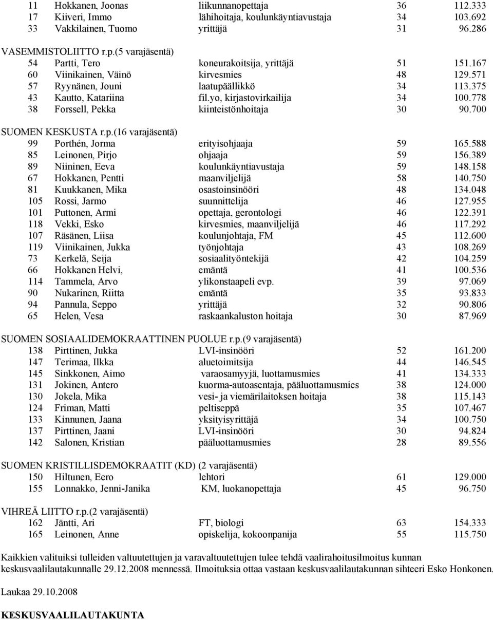 700 SUOMEN KESKUSTA r.p.(16 varajäsentä) 99 Porthén, Jorma erityisohjaaja 59 165.588 85 Leinonen, Pirjo ohjaaja 59 156.389 89 Niininen, Eeva koulunkäyntiavustaja 59 148.
