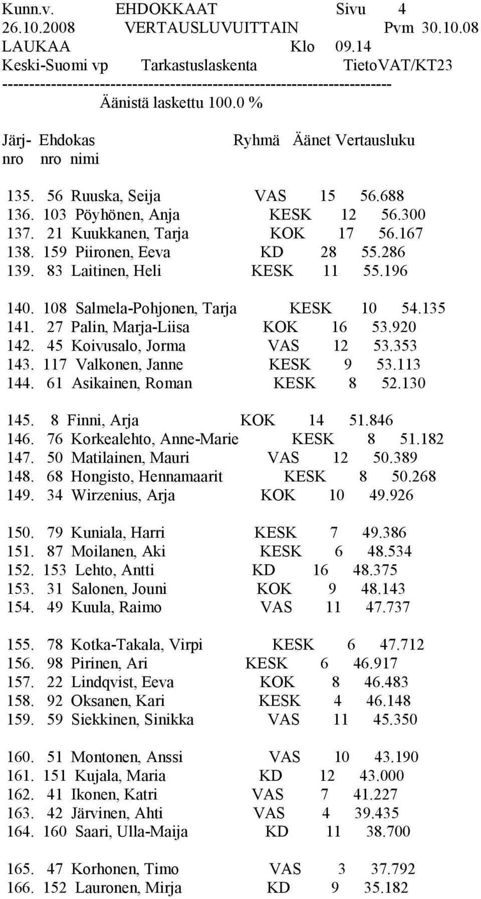 0 % Järj- Ehdokas nro nro nimi Ryhmä Äänet Vertausluku 135. 56 Ruuska, Seija VAS 15 56.688 136. 103 Pöyhönen, Anja KESK 12 56.300 137. 21 Kuukkanen, Tarja KOK 17 56.167 138.