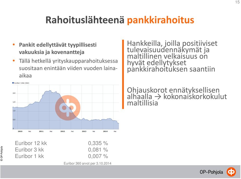 tulevaisuudennäkymät ja maltillinenvelkaisuuson hyvät edellytykset pankkirahoituksen saantiin Ohjauskorot