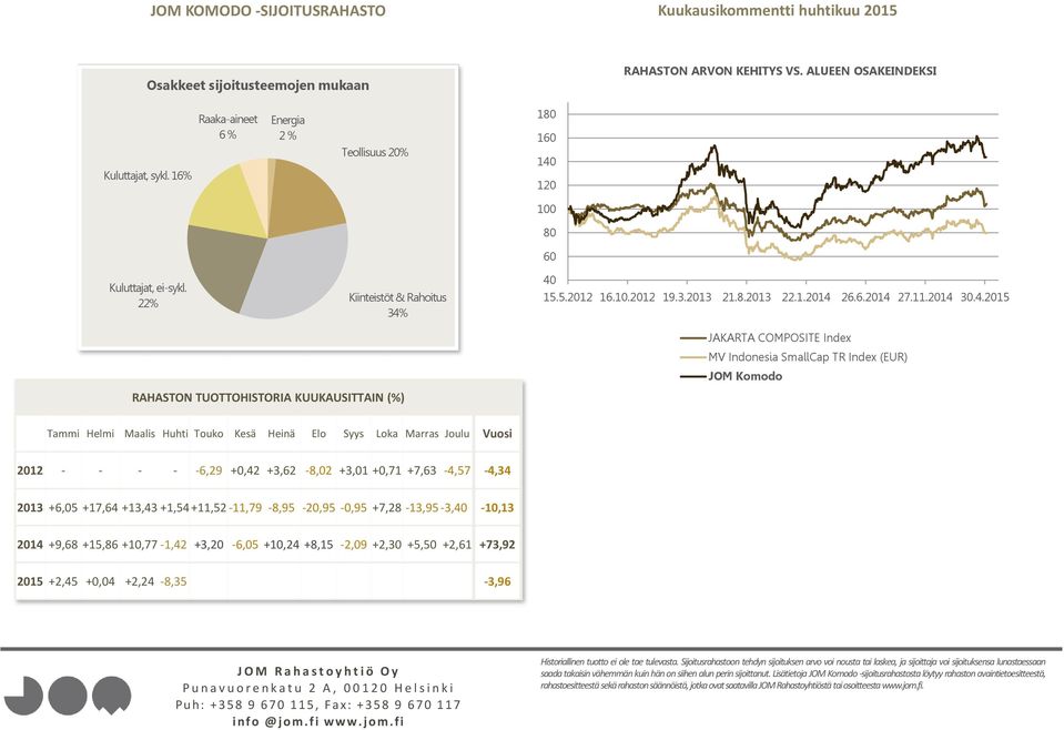2014 30.4.2015 JAKARTA COMPOSITE Index MV Indonesia SmallCap TR Index (EUR) JOM Komodo RAHASTON TUOTTOHISTORIA KUUKAUSITTAIN (%) Tammi Helmi Maalis Huhti Touko Kesä Heinä Elo Syys Loka Marras Joulu