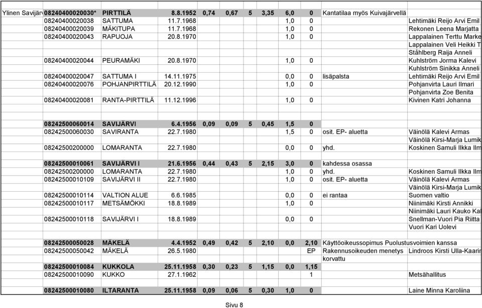 11.1975 0,0 0 lisäpalsta Lehtimäki Reijo Arvi Emil 08240400020076 POHJANPIRTTILÄ 20.12.1990 1,0 0 Pohjanvirta Lauri Ilmari Pohjanvirta Zoe Benita 08240400020081 RANTA-PIRTTILÄ 11.12.1996 1,0 0 Kivinen Katri Johanna 08242500060014 SAVIJÄRVI 6.