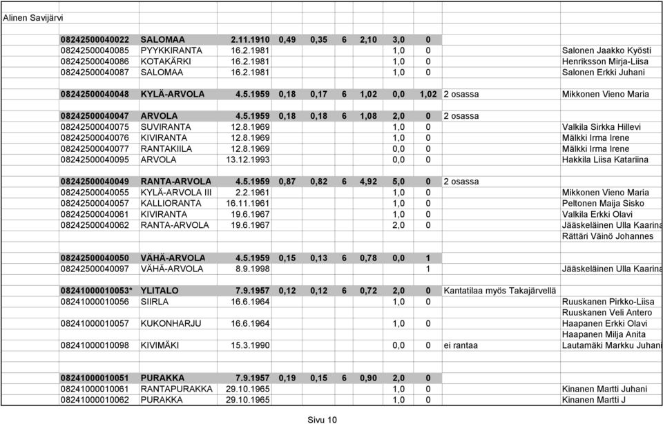 8.1969 1,0 0 Valkila Sirkka Hillevi 08242500040076 KIVIRANTA 12.8.1969 1,0 0 Mälkki Irma Irene 08242500040077 RANTAKIILA 12.8.1969 0,0 0 Mälkki Irma Irene 08242500040095 ARVOLA 13.12.1993 0,0 0 Hakkila Liisa Katariina 08242500040049 RANTA-ARVOLA 4.