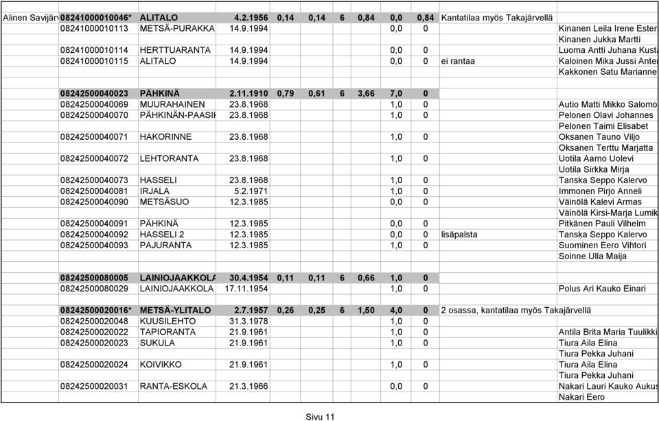8.1968 1,0 0 Autio Matti Mikko Salomo 08242500040070 PÄHKINÄN-PAASIK 23.8.1968 1,0 0 Pelonen Olavi Johannes Pelonen Taimi Elisabet 08242500040071 HAKORINNE 23.8.1968 1,0 0 Oksanen Tauno Viljo Oksanen Terttu Marjatta 08242500040072 LEHTORANTA 23.