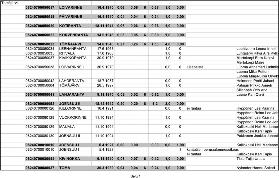 6.1968 1,0 0 Luhtajärvi Ritva Aira Kyllik 08240700050037 KIVIKKORANTA 30.9.1970 1,0 0 Mertakorpi Eero Kalevi Mertokorpi Maire 08240700050038 LOIVARINNE I 30.9.1970 0,0 0 Lisäpalsta Luoma Annamari Ludmila Luoma Mika Petteri Luoma Marja-Liisa Orvokk 08240700050042 LÄHDERANTA 18.