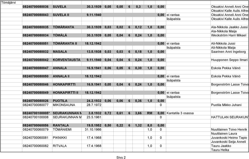 3.1939 0,05 0,04 6 0,24 1,0 0,00 Weckström Harri Mikael 08240700080051 TÖMÄRANTA II 18.12.1942 0,00 ei rantaa Ali-Nikkola Jussi lisäpalsta Ali-Nikkola Maija 08240700080032 MASALA 13.5.1938 0,03 0,03 6 0,18 1,0 0,00 Saarinen Anni Ingeborg 08240700080042 KORVENTAUSTA 9.