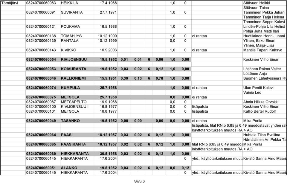 9.2003 1,0 0 ei rantaa Mantila Tapani Kalervo 08240700060054 KIVIJOENSUU 19.5.1952 0,01 0,01 6 0,06 1,0 0,00 Koskinen Vilho Einari 08240700060053 KOIVURANTA 19.5.1952 0,03 0,02 6 0,12 1,0 0,00 Lötjönen Raimo Valter Löttönen Anja 08240700060046 KALLIONIEMI 15.