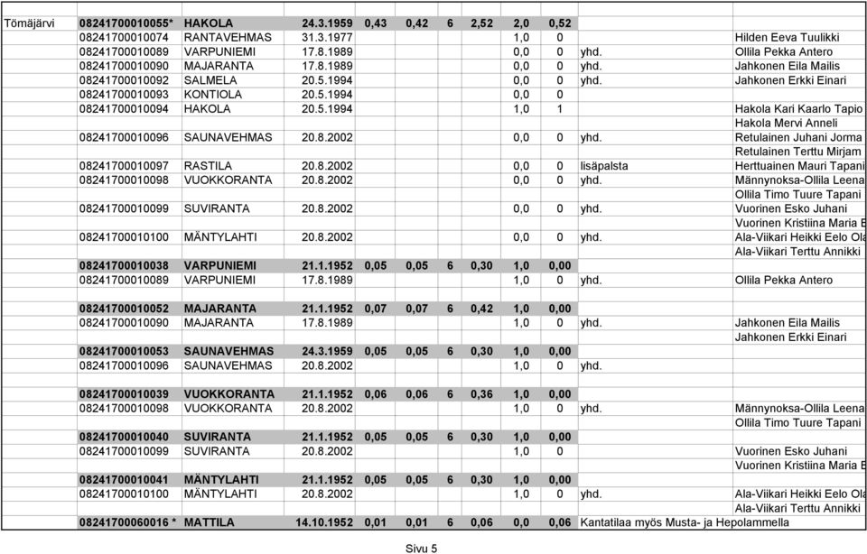 5.1994 1,0 1 Hakola Kari Kaarlo Tapio Hakola Mervi Anneli 08241700010096 SAUNAVEHMAS 20.8.2002 0,0 0 yhd. Retulainen Juhani Jorma Retulainen Terttu Mirjam 08241700010097 RASTILA 20.8.2002 0,0 0 lisäpalsta Herttuainen Mauri Tapani 08241700010098 VUOKKORANTA 20.