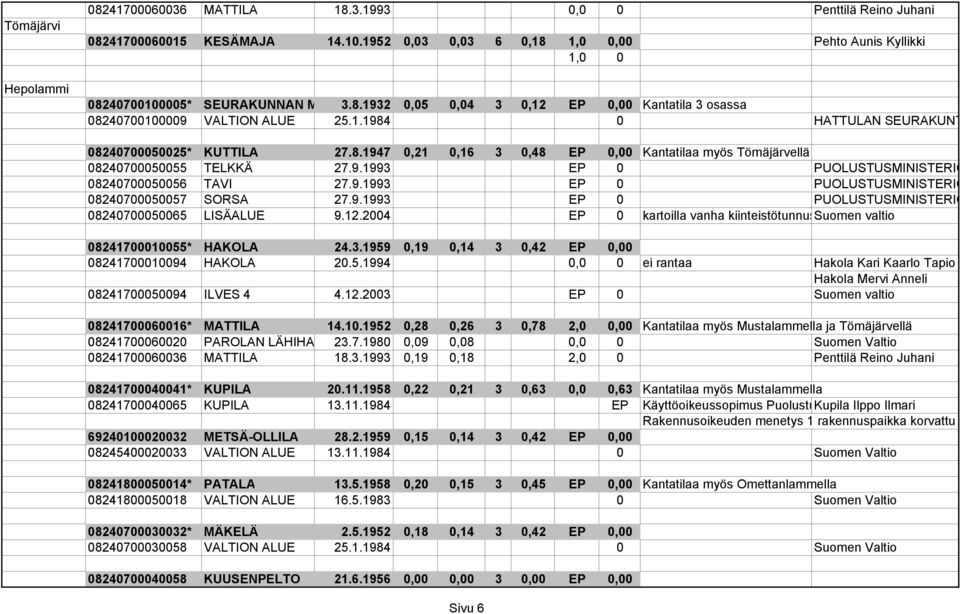 8.1947 0,21 0,16 3 0,48 EP 0,00 Kantatilaa myös Tömäjärvellä 08240700050055 TELKKÄ 27.9.1993 EP 0 PUOLUSTUSMINISTERIÖ 08240700050056 TAVI 27.9.1993 EP 0 PUOLUSTUSMINISTERIÖ 08240700050057 SORSA 27.9.1993 EP 0 PUOLUSTUSMINISTERIÖ 08240700050065 LISÄALUE 9.