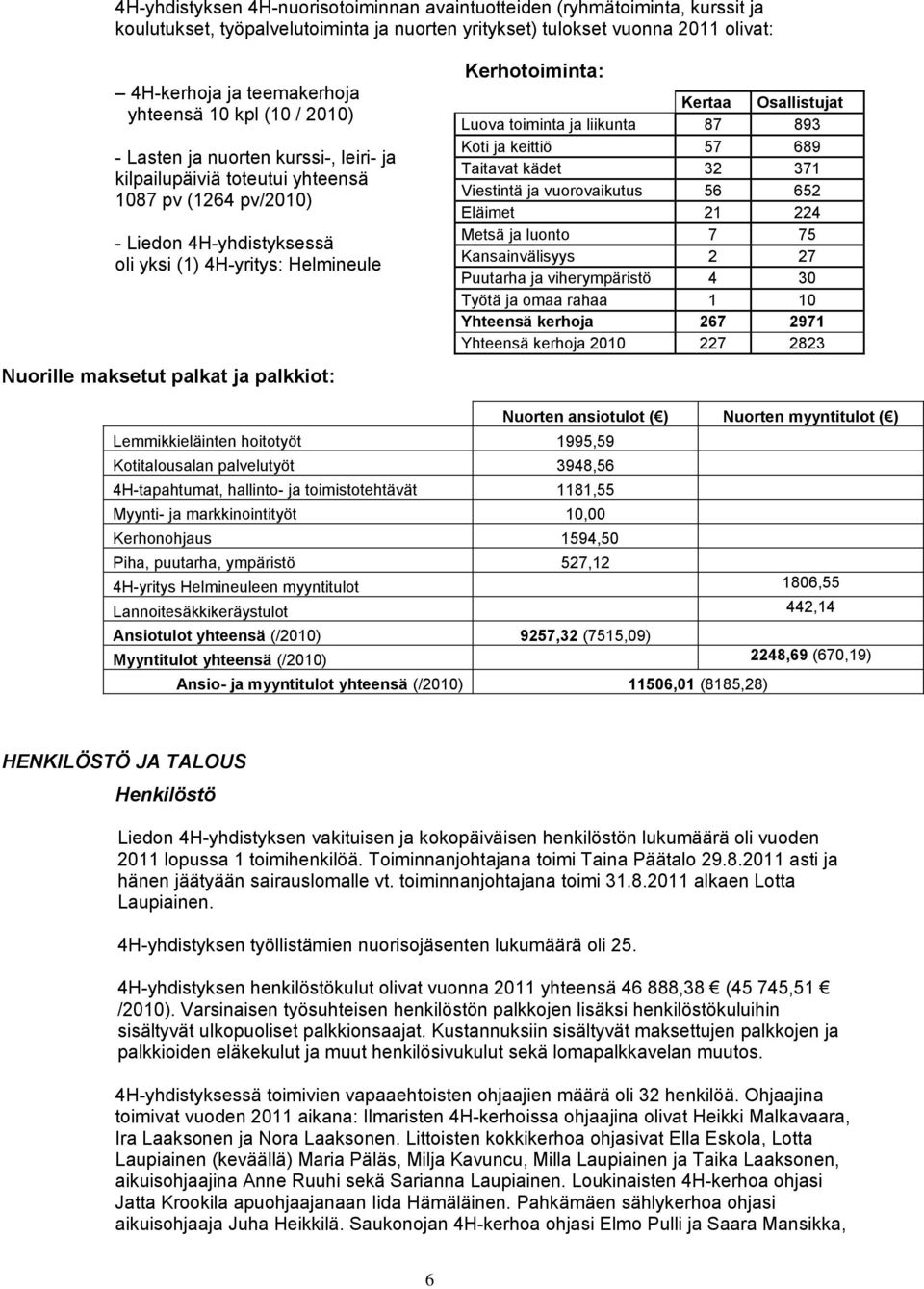 palkkiot: Kerhotoiminta: Kertaa Osallistujat Luova toiminta ja liikunta 87 893 Koti ja keittiö 57 689 Taitavat kädet 32 371 Viestintä ja vuorovaikutus 56 652 Eläimet 21 224 Metsä ja luonto 7 75