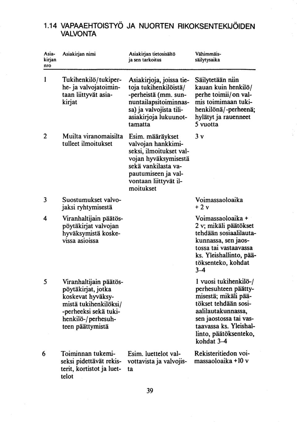 hyväksymistä tukihenkilöksil -perheeksi sekä tukihenkilö-/ perhesuhteen päättymistä 6 Toiminnan tukemiseksi pidettävät re kisterit, kortistot ja luettelot Asiakirjoja, joissa tie- Säilytetään niin