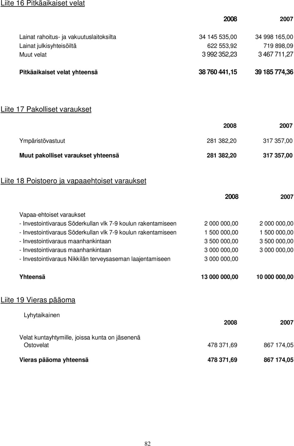 vapaaehtoiset varaukset Vapaa-ehtoiset varaukset - Investointivaraus Söderkullan vlk 7-9 koulun rakentamiseen 2 000 000,00 2 000 000,00 - Investointivaraus Söderkullan vlk 7-9 koulun rakentamiseen 1