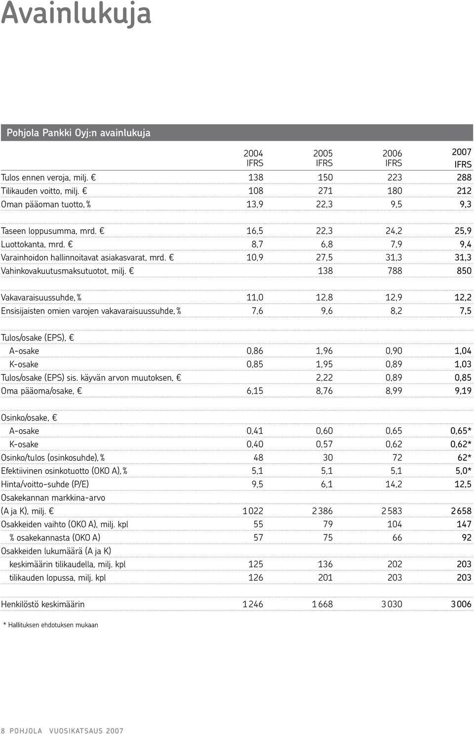 8,7 6,8 7,9 9,4 Varainhoidon hallinnoitavat asiakasvarat, mrd. 10,9 27,5 31,3 31,3 Vahinkovakuutusmaksutuotot, milj.