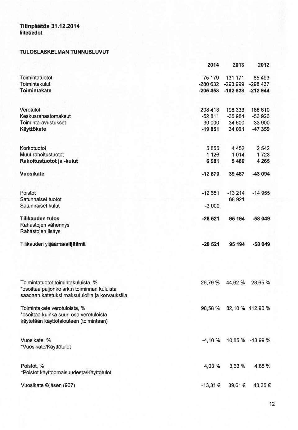 188610 Keskusrahastomaksut -52811-35984 -56926 Toiminta-avustukset 30 000 34 500 33 900 Käyttökate -19 $51 34 021 47 359 Korkotuotot 5 855 4 452 2 542 Muut rahoitustuotot 1126 1 014 1 723