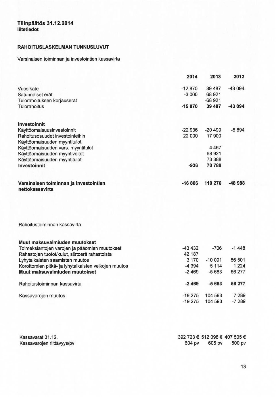 korjauserät -68 921 Tulorahoitus -15 870 39 487 43 094 Investoinnit Käyttöomaisuusinvestoinnit -22 936-20 499-5 894 Rahoitusosuudet investointeihin 22 000 17 900 Käyttöomaisuuden myyntitulot