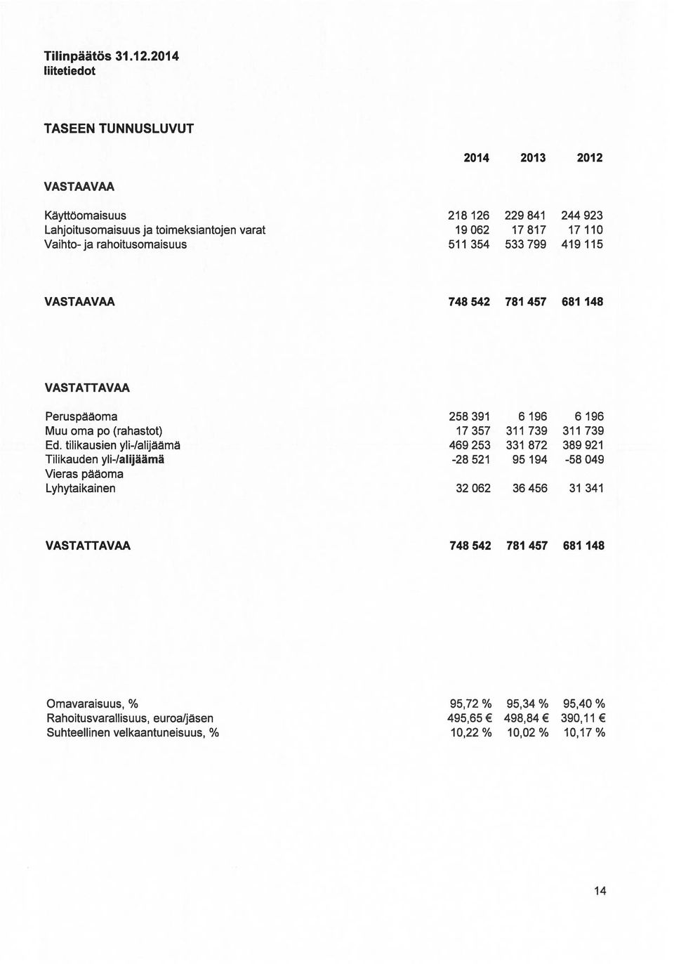 rahoitusomaisuus 511 354 533 799 419 115 VASTAAVAA 748 542 781 457 681 148 VASTATTAVAA Peruspäaoma 258391 6196 6196 Muu oma po (rahastot) 17357 311 739 311 739 Ed.