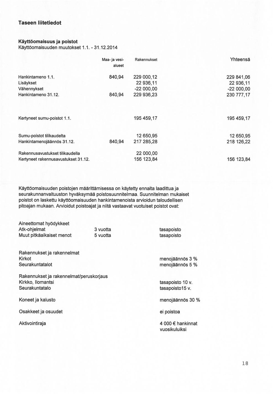 12. 156 123,84 156 123,84 Kayttöomaisuuden poistojen määrittämisessa on käytetty ennalta laadittua ja seurakunnanvaltuuston hyväksymää poistosuunnitelmaa.