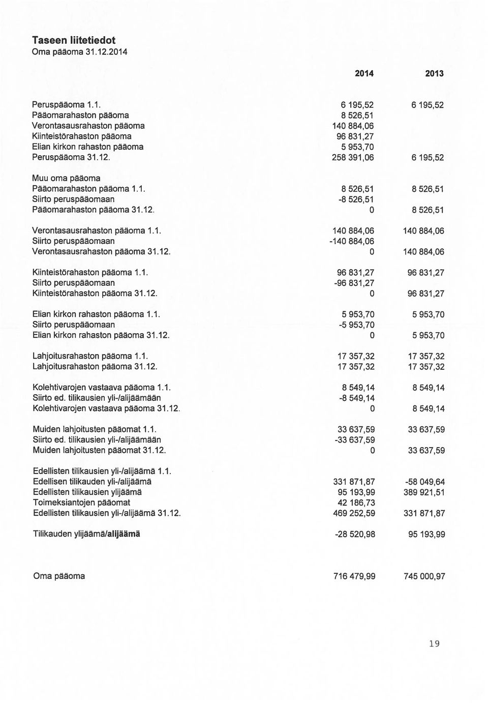 12. 258 391,06 6 195,52 Muu oma paaoma Paaomarahaston paäoma 1.1. 8526,51 8526,51 Siirto peruspaäomaan -8 526,51 Pääomarahaston päaoma 31.12. 0 8 526,51 Verontasausrahaston pääoma 1.1. 140 884,06 140 884,06 Siirto peruspääomaan -140 884,06 Verontasausrahaston pääoma 31.