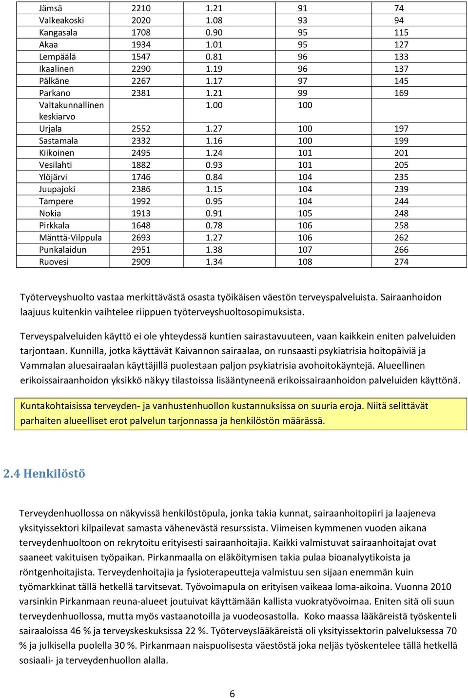 15 104 239 Tampere 1992 0.95 104 244 Nokia 1913 0.91 105 248 Pirkkala 1648 0.78 106 258 Mänttä-Vilppula 2693 1.27 106 262 Punkalaidun 2951 1.38 107 266 Ruovesi 2909 1.