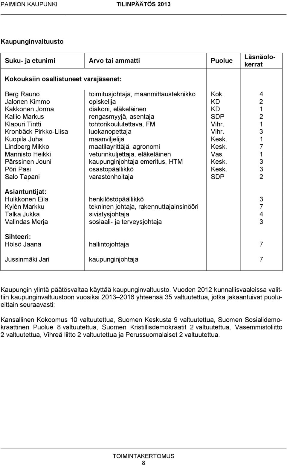 1 Kronbäck Pirkko-Liisa luokanopettaja Vihr. 3 Kuopila Juha maanviljelijä Kesk. 1 Lindberg Mikko maatilayrittäjä, agronomi Kesk. 7 Mannisto Heikki veturinkuljettaja, eläkeläinen Vas.