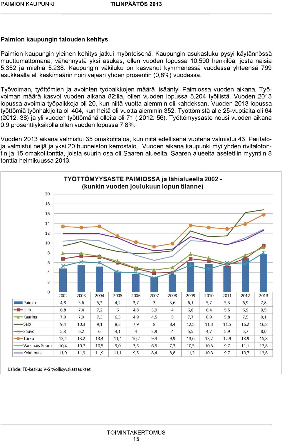 Työvoiman, työttömien ja avointen työpaikkojen määrä lisääntyi Paimiossa vuoden aikana. Työvoiman määrä kasvoi vuoden aikana 82:lla, ollen vuoden lopussa 5.204 työllistä.