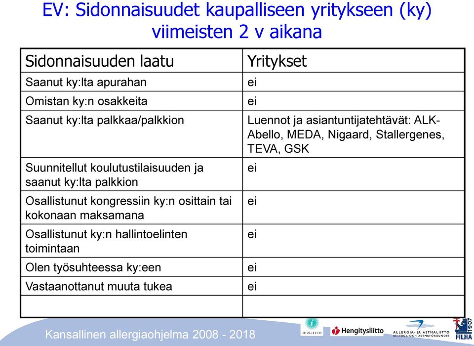 kongressiin ky:n osittain tai kokonaan maksamana Osallistunut ky:n hallintoelinten toimintaan Olen työsuhteessa ky:een