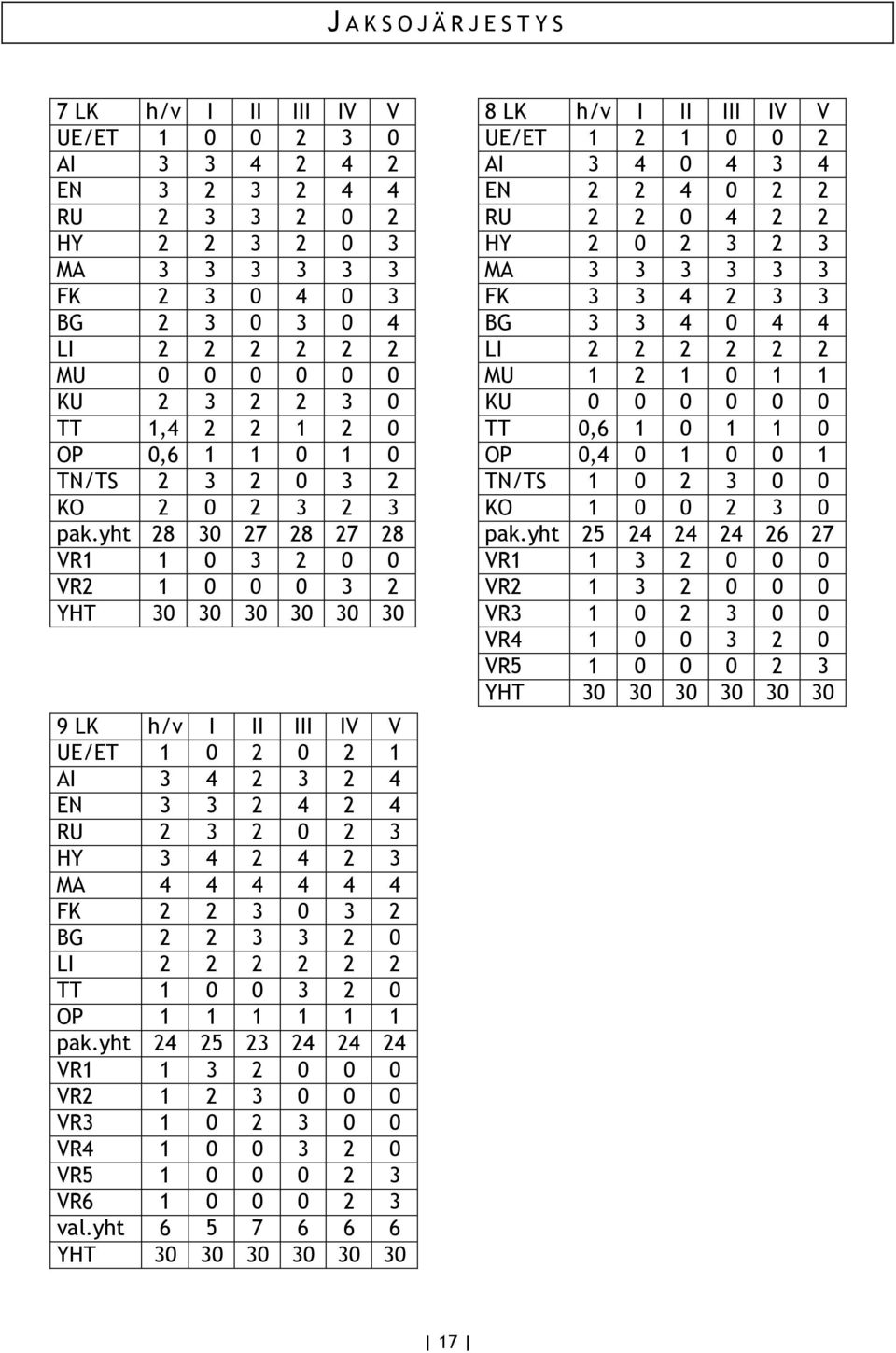 yht 28 30 27 28 27 28 VR1 1 0 3 2 0 0 VR2 1 0 0 0 3 2 YHT 30 30 30 30 30 30 9 LK h/v I II III IV V UE/ET 1 0 2 0 2 1 AI 3 4 2 3 2 4 EN 3 3 2 4 2 4 RU 2 3 2 0 2 3 HY 3 4 2 4 2 3 MA 4 4 4 4 4 4 FK 2 2