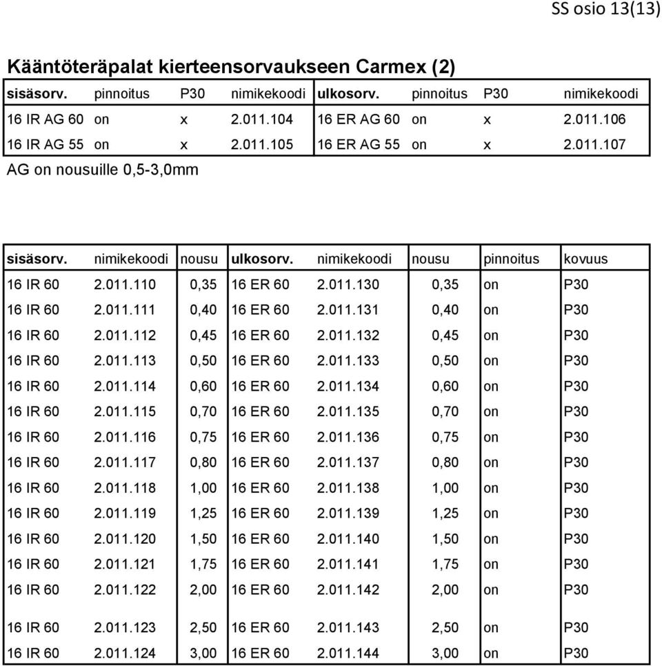 011.112 0,45 16 ER 60 2.011.132 0,45 on P30 16 IR 60 2.011.113 0,50 16 ER 60 2.011.133 0,50 on P30 16 IR 60 2.011.114 0,60 16 ER 60 2.011.134 0,60 on P30 16 IR 60 2.011.115 0,70 16 ER 60 2.011.135 0,70 on P30 16 IR 60 2.